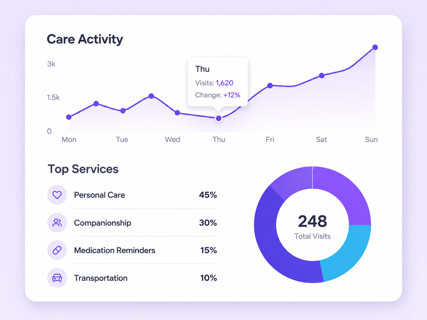 Care activity dashboard overview